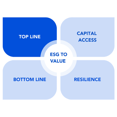 How to reconnect ESG with value creation?