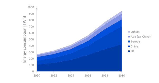 Chart of datacentre consumption
